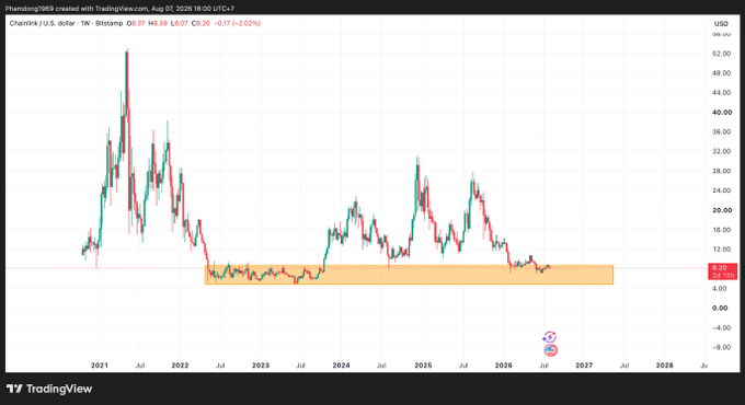 A TradingView weekly chart for Chainlink (LINK/USD) on Bitstamp showing price history from 2021 to 2027 with a highlighted orange accumulation zone between roughly $6-$8, where current price sits at $8.20.