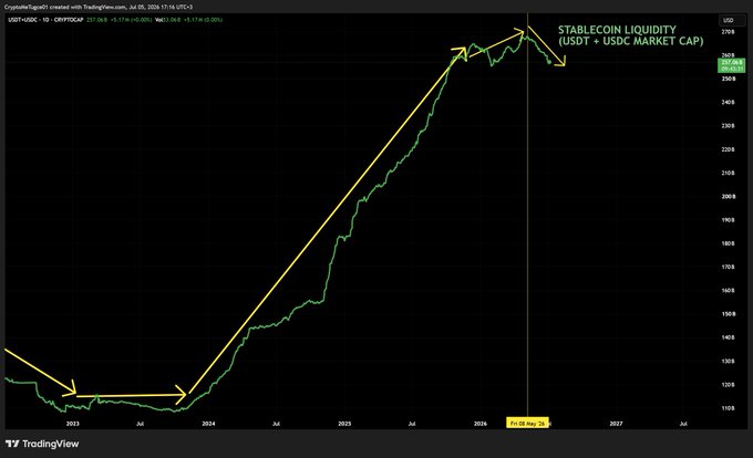 A TradingView chart shows the USDT+USDC market cap peaking around mid-2025 before sharply declining toward October 2026, illustrating the post's claim that stablecoin liquidity is contracting due to a lack of demand for Bitcoin and cryptocurrencies.