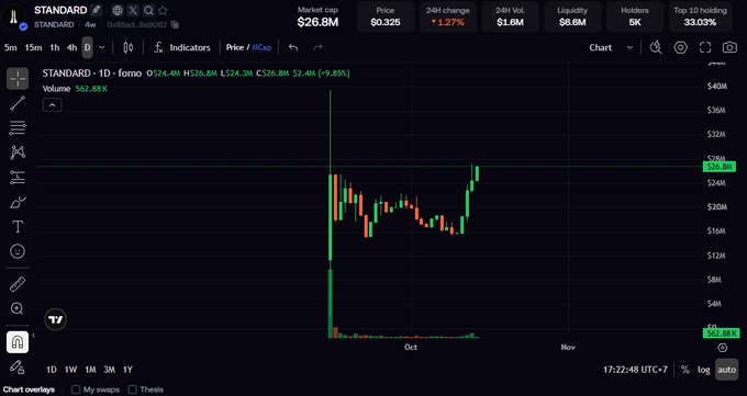 A 1-day candlestick chart of the ticker "STANDARD" on FOMO, showing a recent surge to a price of $0.3255 (with a 1.27% 24-hour increase) and a 24-hour volume of $526.68K, while the post discusses bullish momentum for $STANDARD alongside impressive protocol metrics like 970+ active banks and 23.8M tokens burned.