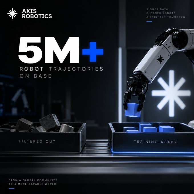 A promotional graphic for 'AXIS ROBOTICS' highlighting '5M+ ROBOT TRAJECTORIES ON BASE' with an image of a robotic arm sorting objects into 'FILTERED OUT' and 'TRAINING-READY' bins.