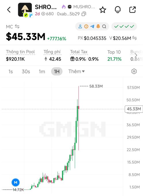 A GMGN chart showing the $SHROOM/MUSHROO meme token surging to a $45.33M market cap (+777.16%) within just 2 days, peaking at $58.33M, illustrating the post's claim about the rapid 50M$ rise of this newly launched meme stock paired with MU.