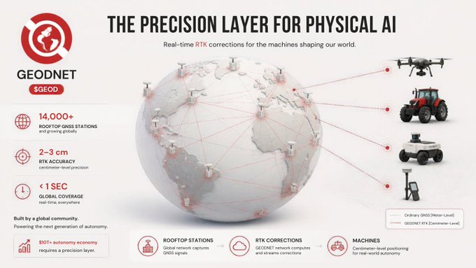 A promotional graphic for GEODNET ($GEOD) titled 'THE PRECISION LAYER FOR PHYSICAL AI' featuring a globe with GNSS stations, highlighting 14,000+ rooftop GNSS stations, 2-3 cm RTK accuracy, and less than 1 second global coverage for drones, tractors, and robots.