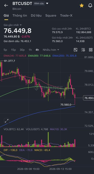 A Vietnamese-language crypto trading interface showing BTC/USDT at 76,449.8 (down 2.67%), displaying candlestick charts with EMA, MACD, and volume indicators.