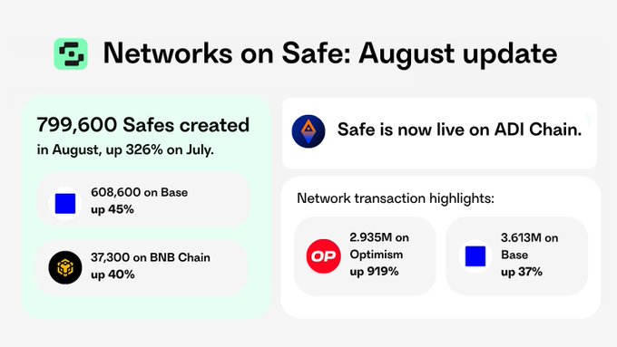 An infographic titled "Networks on Safe: August update" showing 799,600 Safes created, with network transaction highlights for Optimism and Base, and announcing Safe is live on ADI Chain.