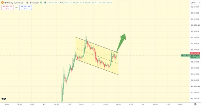 A 15-minute BTC/USDT chart showing Bitcoin's price consolidating within a bullish flag pattern (highlighted yellow channel) around $86,000, with a green arrow indicating a potential upward breakout. The annotation suggests that while traders debate timing the next correction, the chart structure itself is already signaling a continuation pattern.