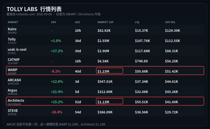 A cryptocurrency market data table from TOLLY LABS lists various tokens; the rows for WARP and SArchitects are highlighted in red, with their market caps of $1.23M and $1.13M boxed, and a caption at the bottom explains the highlighting in Chinese.