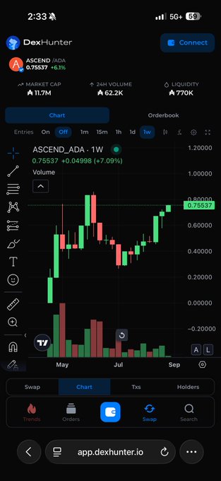 A mobile screenshot of 'Dex-hunter' displays a trading chart for ASCEND_ADA at 0.75537 (+0.04998, +7.09%), with market cap 11.7M, 24H volume 62.2K, and liquidity 770K.