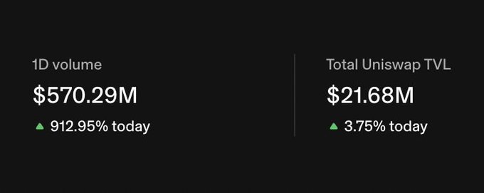 A dark-themed dashboard displays two key metrics: "1D volume" of $570.29M (up 912.95% today) and "Total Uniswap TVL" of $21.68M (up 3.75% today), visually supporting the post's claim of Robinhood's $500M+ daily trading volume milestone.