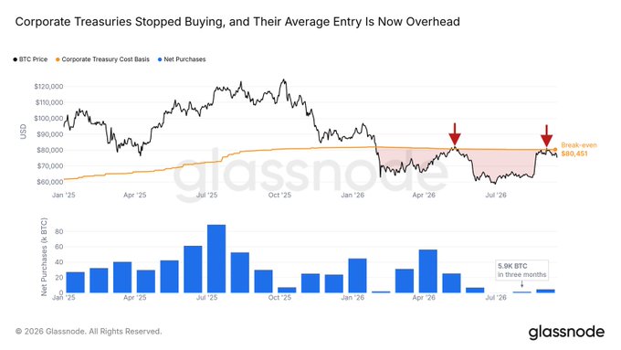 A Glassnode chart titled "Corporate Treasuries Stopped Buying, and Their Average Entry Is Now Overhead" shows BTC price (black line), corporate treasury cost basis (orange line) at a break-even of $80,451, and net purchases (blue bars) from January 2025 through late 2026, with red arrows highlighting that treasury entries are now acting as resistance above current prices while net purchases have dwindled to just 5.9K BTC over three months.