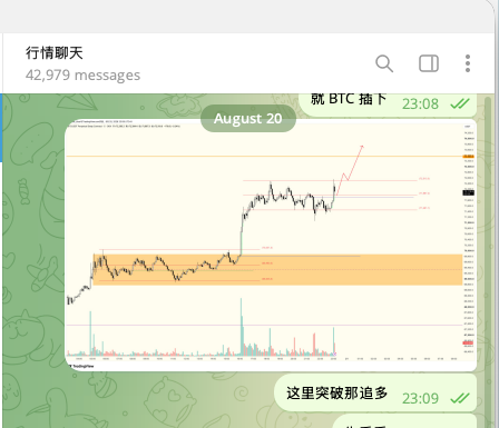 A Telegram chat conversation in Chinese discussing market trends, showing a Bitcoin price chart with breakout analysis, discussing a breakout point.