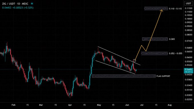 The image is a candlestick chart of ZIG/USDT on MEXC, showing a current price of 0.04453 (+0.52%), with a descending flag pattern breaking toward targets marked at 0.052–0.055, 0.065, and 0.110–0.115, consistent with the post's bullish thesis that holding flag support could drive ZIG toward $0.10.