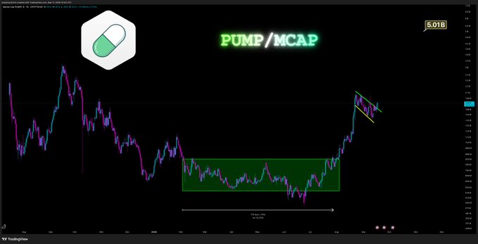 A TradingView chart displays the PUMP/MCAP trading pair with a market cap indicator of 5.01B in the top right corner, showing a price breakout from a descending channel (highlighted by yellow trendlines) above a long consolidation range marked by a green rectangular box spanning approximately 138 days from late 2024 through mid-2025, visually confirming the bullish breakout mentioned in the post.
