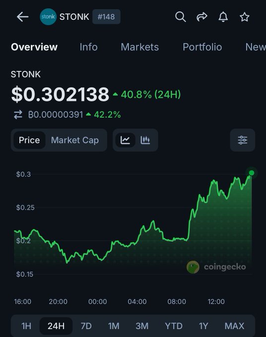 CoinGecko screenshot of $STONK showing a 24H price surge of 40.8% to $0.302138, an ATH, and its entry into the top 150 cryptos by market cap.