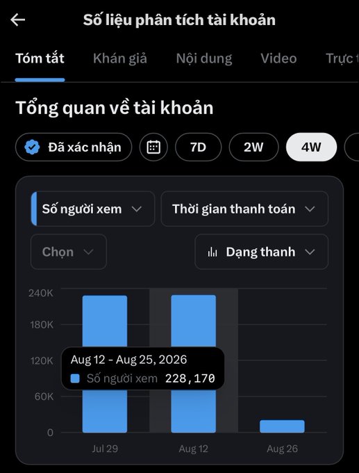 A Vietnamese analytics dashboard titled 'Số liệu phân tích tài khoản' (Account Analytics) showing a 'Tổng quan về tài khoản' (Account Overview) with a 4W time range. A bar chart displays viewer counts, with a tooltip highlighting Aug 12 - Aug 25, 2026, at 228,170 viewers.