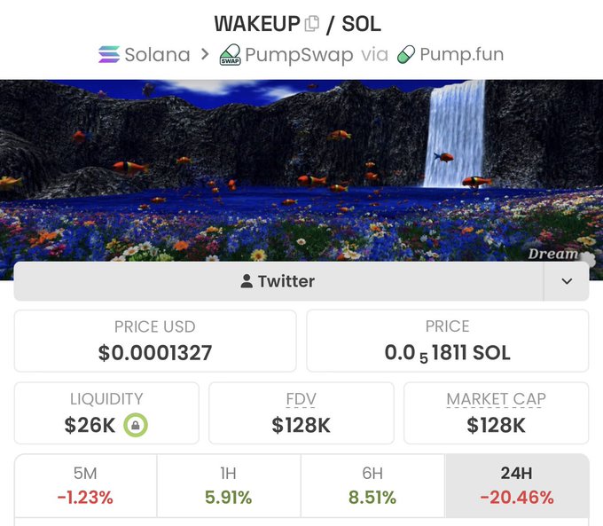 The image shows a cryptocurrency tracking page for the "$WAKEUP/SOL" token on the Solana blockchain via PumpSwap, displaying a dreamy landscape banner of a field of flowers with floating objects and a waterfall, with metrics including a price of $0.0001327 (0.0001811 SOL), $26K liquidity, $128K FDV and market cap, and notable price swings of -1.23% (5M), +5.91% (1H), +8.51% (6H), and -20.46% (24H). This ties to the post's theme of "$WAKEUP" making a comeback, mirroring the "dreaming" motif in the artwork and the token's recent rebound at shorter timeframes despite the daily dip.