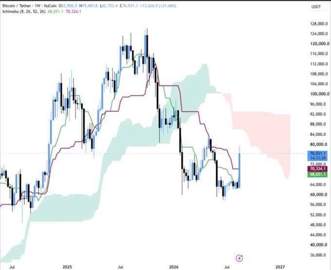 A Bitcoin/USDT weekly candlestick chart on KuCoin shows BTC currently at $68,651.10 (+21.46%), with the Ichimoku Cloud indicator displaying key levels and the price testing the lower boundary of the cloud around the $70K mark. The chart visually supports the post's analysis, as Bitcoin sits just below the critical $74K resistance level that the trader is watching for a potential weekly close to determine the next directional move toward $80K.