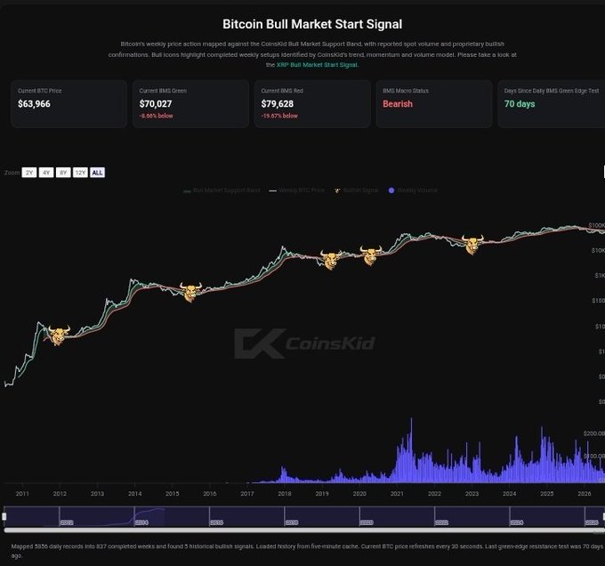 This Bitcoin Bull Market Start Signal chart from CoinsKid displays the $BTC price action with bullish bull icons marking historical bull market starts, alongside weekly volume data. The accompanying post highlights the signal's effectiveness and reliance on multiple data points since 2010.