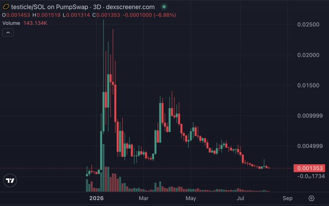A candlestick chart from dexscreener.com for 'testicle/$OL on PumpSwap' showing a price decline from around 0.025 to 0.001353 (-6.88%) over 2026.