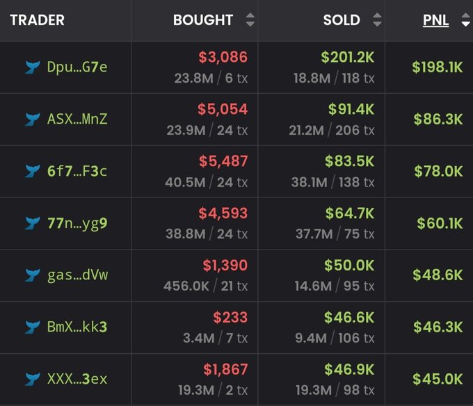 A trading leaderboard table displaying trader addresses with their bought amounts, sold amounts, and PNL profits, with the top trader 'Dpu...G7e' showing $198.1K profit from $3,086 bought and $201.2K sold.
