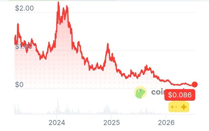 A price chart shows the ARB token trading at $0.086, displaying a steep decline from its 2024 peak near $2.00 to its current low, illustrating the 96.4% drop from its all-time high referenced in the post.