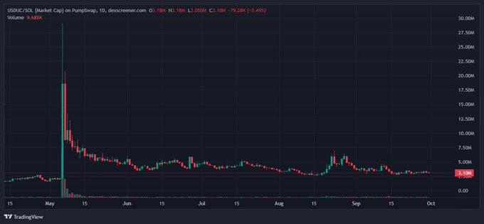 A TradingView candlestick chart for USDUSCSOL (Market Cap) on PumpSwap, showing price peaking around 27.5M in early May before declining to 3.05M, down 2.49% on the daily timeframe.