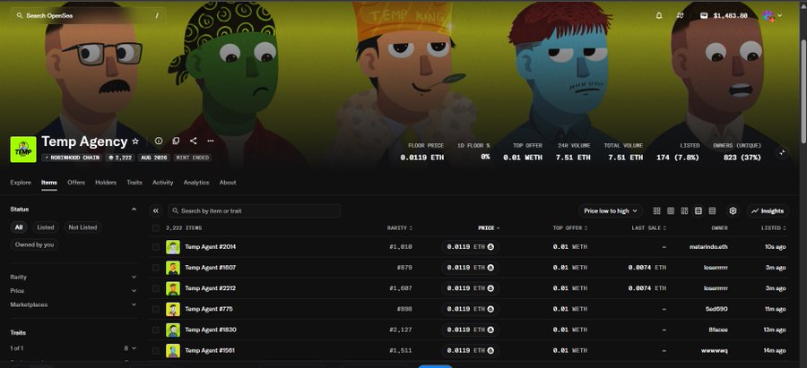 The image shows an OpenSea NFT collection page titled "Temp Agency" featuring stylized character illustrations with stats including 2,222 items, a floor price of 0.0119 ETH, and 174 owners. The image supports the post's claim about the Temp Agency NFT collection's rise in value, displaying the current trading activity and ownership statistics for these previously free-minted NFTs.
