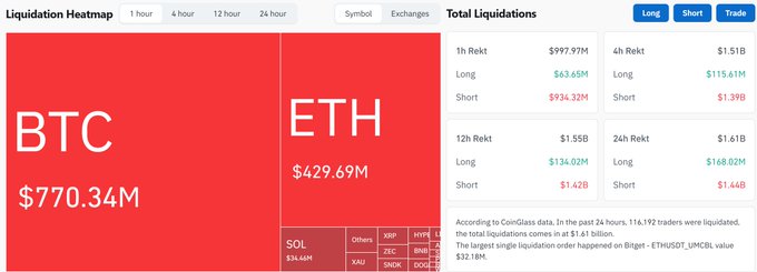 A cryptocurrency liquidation heatmap shows $1.51B in total liquidations over 4 hours, with $1.39B from short positions and $934.32M in shorts liquidated within 1 hour. The dashboard displays BTC with $770.34M and ETH with $429.69M in liquidations, visually supporting the post's claim about a massive short squeeze that wiped out $1.23B in shorts in one hour through forced buying triggered by cascading liquidations.