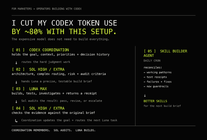 A dark-themed infographic titled 'I CUT MY CODEX TOKEN USE BY ~80% WITH THIS SETUP' describing a workflow with sections for CODEX COORDINATION, SOL HIGH/EXTRA, LUNA MAX, and SKILL BUILDER AGENT.