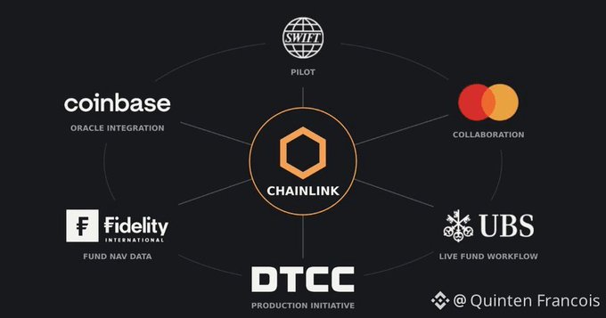 An infographic displays the Chainlink logo at the center, connected to major partners including SWIFT (Pilot), Mastercard (Collaboration), UBS (Live Fund Workflow), DTCC (Production Initiative), Fidelity (Fund NAV Data), and Coinbase (Oracle Integration).