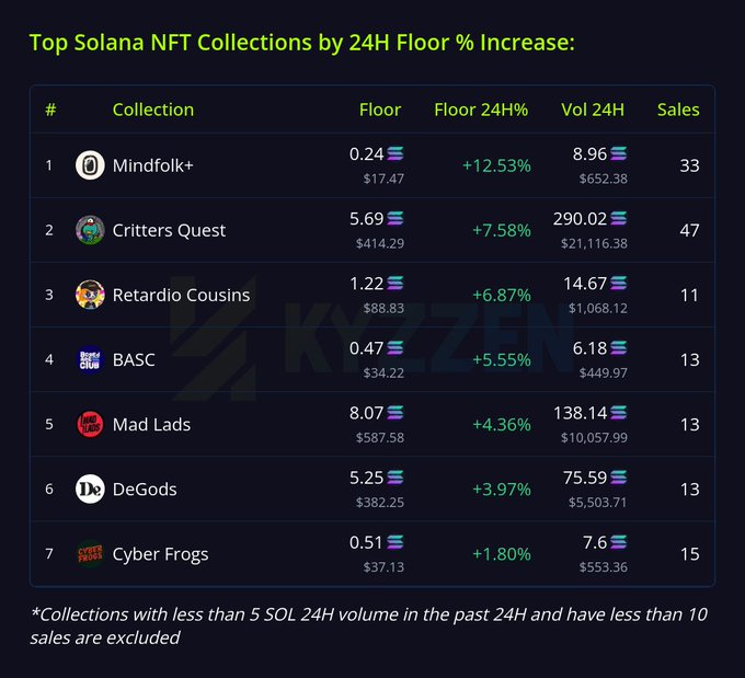 Table titled 'Top Solana NFT Collections by 24H Floor % Increase' listing Mindfolk+ (+12.53%), Critters Quest (+7.58%), Retardio Cousins (+6.87%), BASC, Mad Lads, DeGods, and Cyber Frogs.