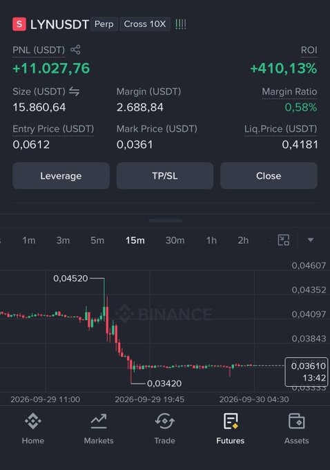 A Binance futures trading screen showing a LYNUSDT perpetual position with a PNL of +11,027.76 USDT, ROI of +410.13%, entry price 0.0612, mark price 0.0361, liquidation price 0.4181, and 15m candlestick chart.