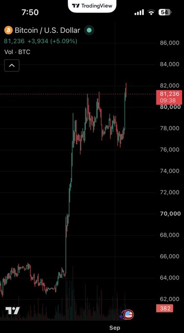 A TradingView mobile chart screenshot showing the Bitcoin / U.S. Dollar (BTC/USD) price at 81,236, up 3,934 (+5.09%), with volume in BTC, displayed on September.