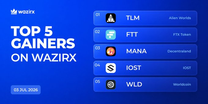 A WazirX promotional graphic dated "03 JUL 2026" listing the "Top 5 Gainers on WazirX" — TLM (Alien Worlds), FTT (FTX Token), MANA (Decentraland), IOST (IOST), and WLD (Worldcoin) — directly illustrating the post's ranked list of top-performing tokens with their respective percentage gains.