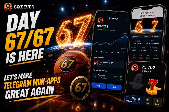 A promotional graphic celebrating SIXSEVEN's "DAY 67/67" milestone, featuring bold orange "67" graphics, a basketball emblazoned with "67," and phone screens showing the SIXSEVEN app at $0.02788 with a $27.6M market cap and 67/GRAM pricing, alongside the tagline "Let's make Telegram mini-apps great again." The fiery, energetic design ties into the post's celebration of SIXSEVEN's 67-day achievement, highlighting its 1M+ users, 12,000+ holders, and $50K+ in rewards across features like Chat2Earn, Tap2Earn, and Mog2Earn.