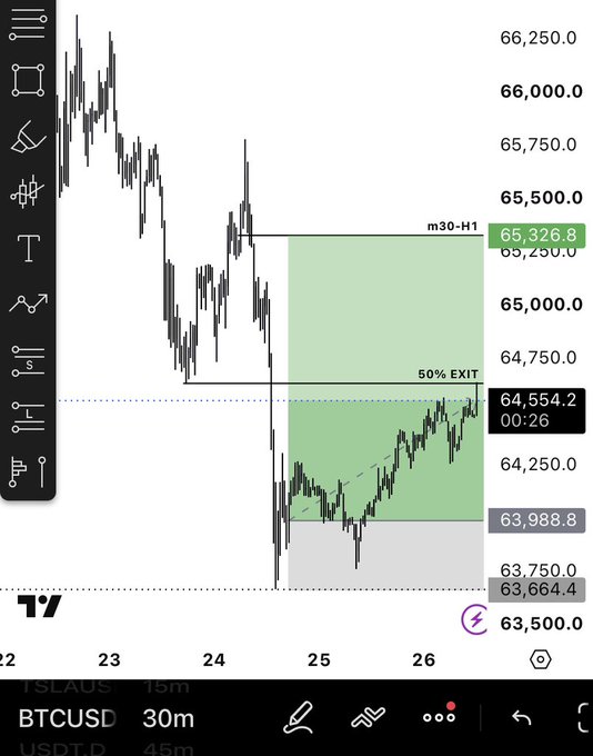 A BTCUSD 30m candlestick chart shows a short position with entry at 65,326.8 (labeled "m30-H1") and a 50% exit marked at 64,554.2, displaying the +2.9RR partial profit-taking trade mentioned in the post to hedge against potential weekend reversal.