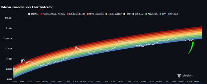A 'Bitcoin Rainbow Price Chart Indicator' from coinglass showing BTC price history on a logarithmic scale with colored bands ranging from red 'Maximum Bubble Territory' to blue 'Fire sale,' with a green arrow pointing upward.