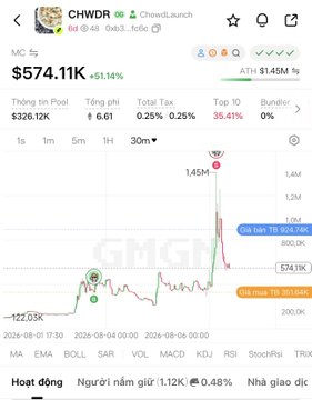 A stock chart screenshot showing ticker CHWDR (ChowdLaunch) with a dramatic price spike to $574.11K, showing a 51.14% change with ATH at $1.45M, dated 04/03.