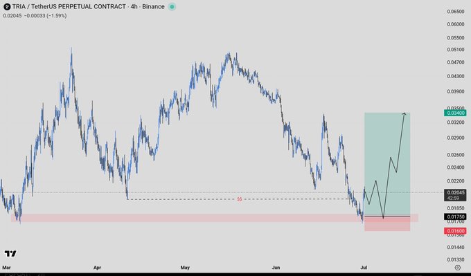 A 4-hour Binance chart of TRIA/USDT shows a sharp bounce from the highlighted entry zone near $0.0175, with an arrow projecting a rally toward the $0.034 target. The annotated "SS" (support) line and green profit target box visually reinforce the bullish swing trade setup described in the post.