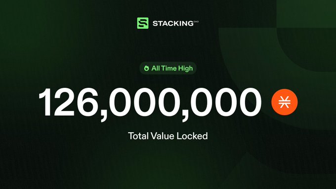 Stacking DAO celebrates reaching an all-time high of 126,000,000 STX in Total Value Locked on the Stacks network, as highlighted by the bold green and white graphic featuring the Stacking logo.