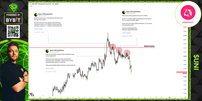 A crypto analysis screenshot features a $UNI/USDT price chart overlaid with highlighted resistance warnings and pinned tweets from "Sun1.UNIcryptoBoss" advising against buying UNI at recent highs, directly illustrating the trader's callout that "Always remember to respect resistance!"