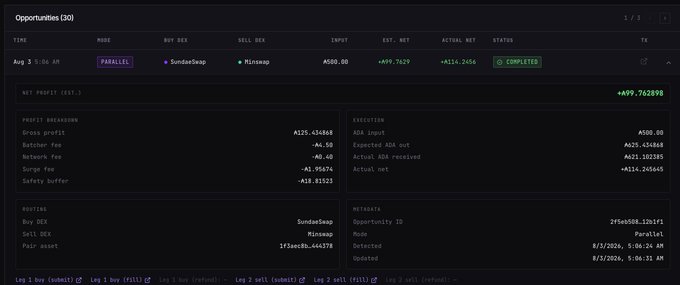 A dashboard screenshot showing a completed parallel arbitrage opportunity involving SundogSwap and Minswap with an ADA input of 500.00, gross profit of A$25.434868, and net profit of A$99.762898.