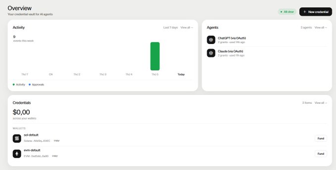 An overview dashboard for AI agents showing 9 events this week, two agents including 'ChatGPT (via OAuth)' and 'Claude (via OAuth)', and $0.00 in credits across two wallets.