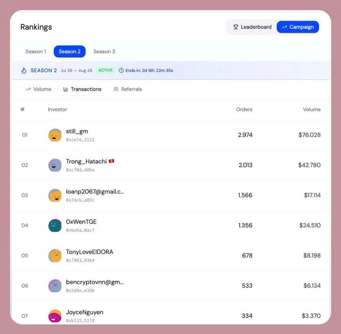 The image displays a leaderboard ranking for "Season 2" of the Eldora trading campaign, showing the top investors with "still_gm" leading in both transactions (2,974 orders) and volume ($76,028), followed by Trong_Hatachi with 2,013 orders and $42,780 in volume. The post highlights that there are only 2 days left in Season 2, which counts transactions (txs), making it a final opportunity to climb the rankings before Season 3 switches to counting volume instead.