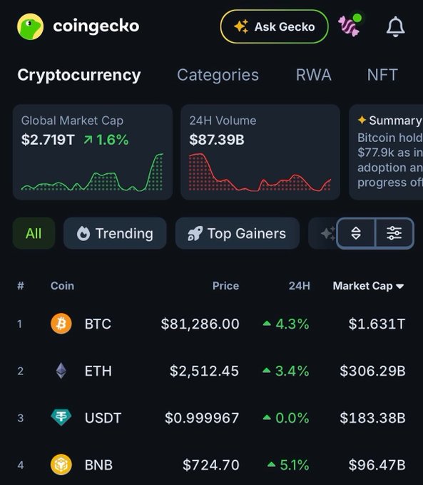 A screenshot of CoinGecko's cryptocurrency dashboard showing Bitcoin (BTC) at $81,286.00, up 4.3% in 24 hours, with a global market cap of $2.719T. The image directly supports the post's excitement, confirming BTC's surge past the $81,000 milestone along with other notable prices like ETH at $2,512.45 and BNB at $724.70.