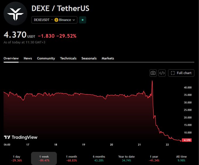 A TradingView chart for the DEXE/TetherUS (DEXEUSDT) trading pair on Binance, showing a price of 4.370 USDT with a -29.52% drop and a sharp decline on the 1-week chart, with timeframes including -89.47% over 1 week and -68.83% over 1 month.