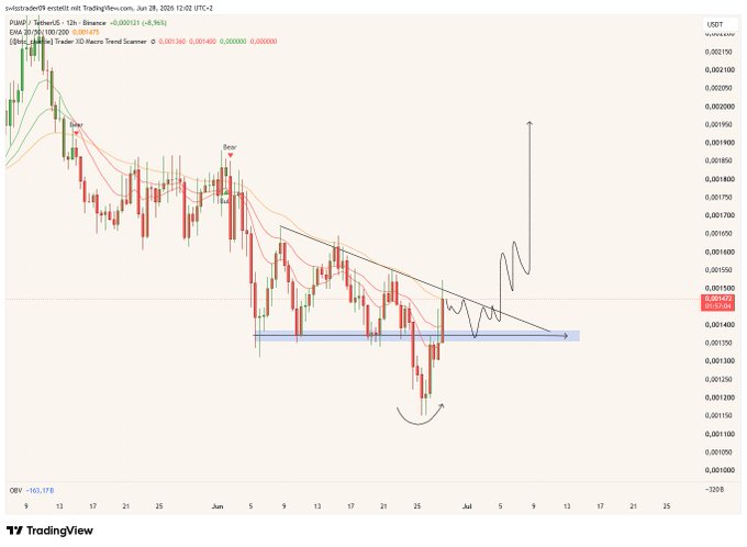 A TradingView 12-hour candlestick chart of $PUMP/USDT on Binance shows a descending wedge pattern with the price approaching a blue highlighted support zone around 0.001350, with a projected arrow indicating a potential long scalp trade setup if a retest occurs. The chart includes EMAs (9, 20, 100, 200) and markers showing recent "bear" signals as the price consolidates near the key support level.