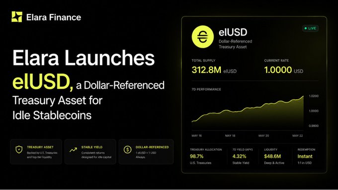 Elara Finance announces the launch of elUSD, a Dollar-Referenced Treasury Asset for Idle Stablecoins, showing a total supply of 312.8M elUSD and a current rate of 1.0000 USD.