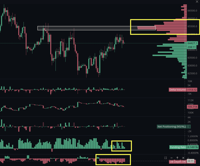 A Bitcoin trading chart displays price action around the $54,427 level with a highlighted ask liquidity zone between $65,000-$65,500, alongside indicators showing Delta Volume of -113.12, Net Positioning at 105.71k, Funding Rate of 0.1491%, and OB Depth at 30.11%. The post references the visible $65k-$65.5k ask zone and the highlighted declining funding rate, suggesting short pressure could activate once that liquidity is swept.