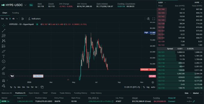 A cryptocurrency trading interface displaying the HYPE/USDC perpetual contract on Hyperliquid, with the chart showing price action between March and November 2024 and current price at $52.11.