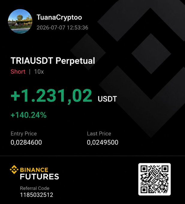 A Binance Futures profit screenshot showing a successful short trade on TRIAUSDT with 10x leverage, yielding +1,231.02 USDT (+140.24% profit), with entry at 0.0284600 and exit at 0.0249500, directly validating the post's claim of a 140% gain on the trade.